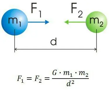 simulasi pergerakan jasad di bawah pengaruh graviti