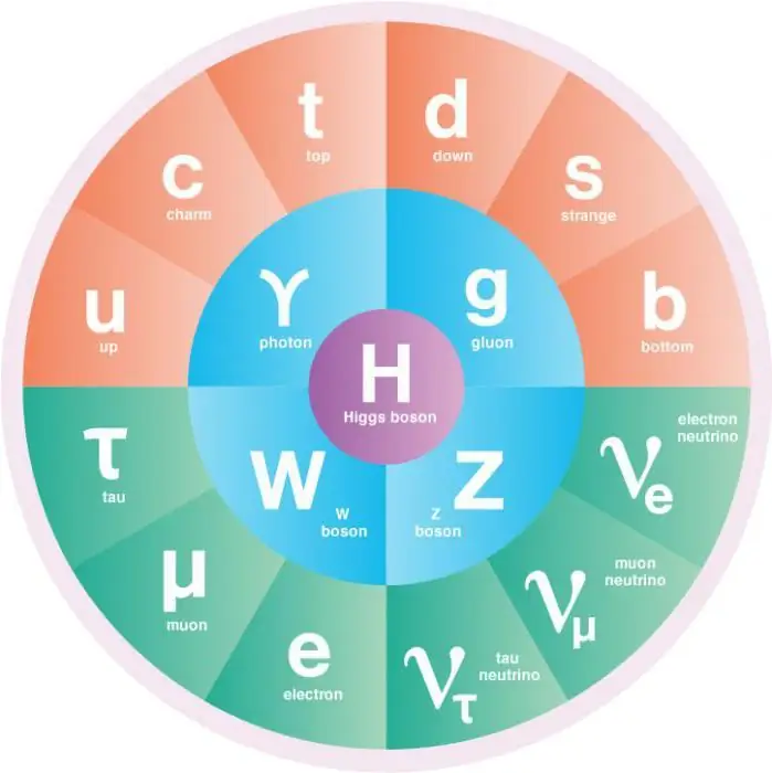 o que é o bóson de higgs