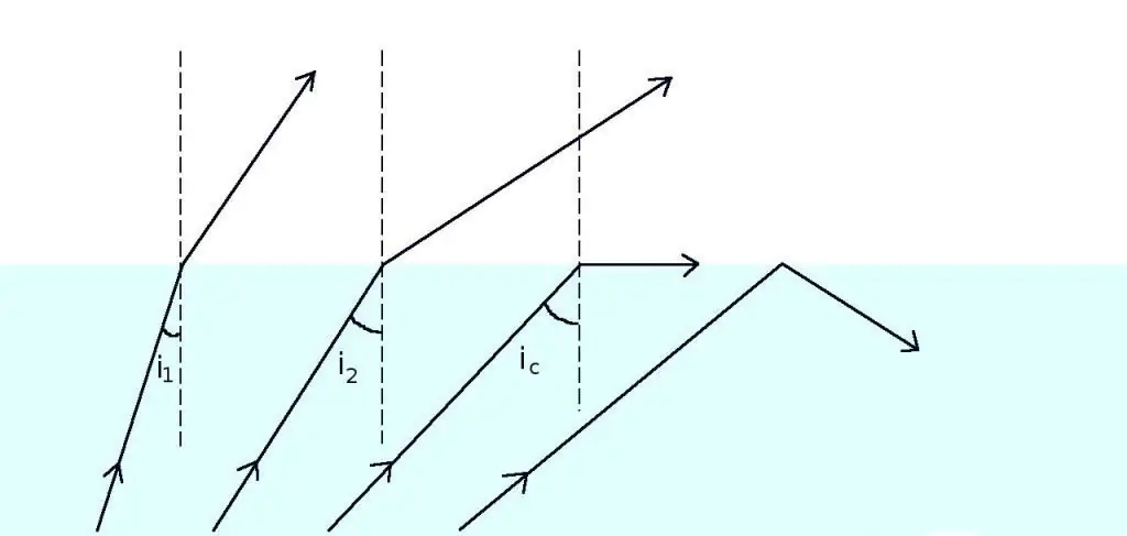 پدیده بازتاب کلی درونی