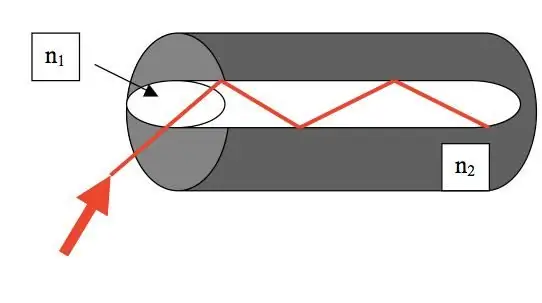 Principio di funzionamento della fibra ottica