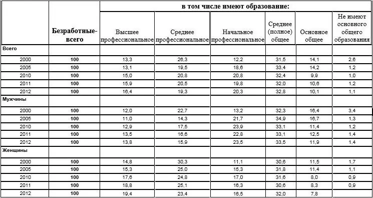 Statistical table example