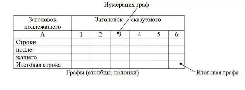 Sujet et prédicat de la table