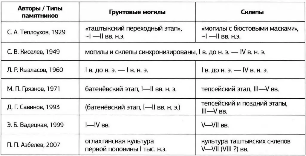 Kompleks kronologisk tabell