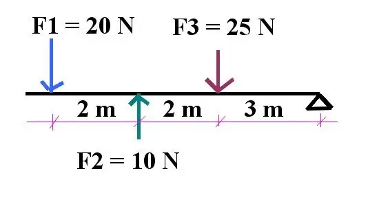 The sum of the moments of forces