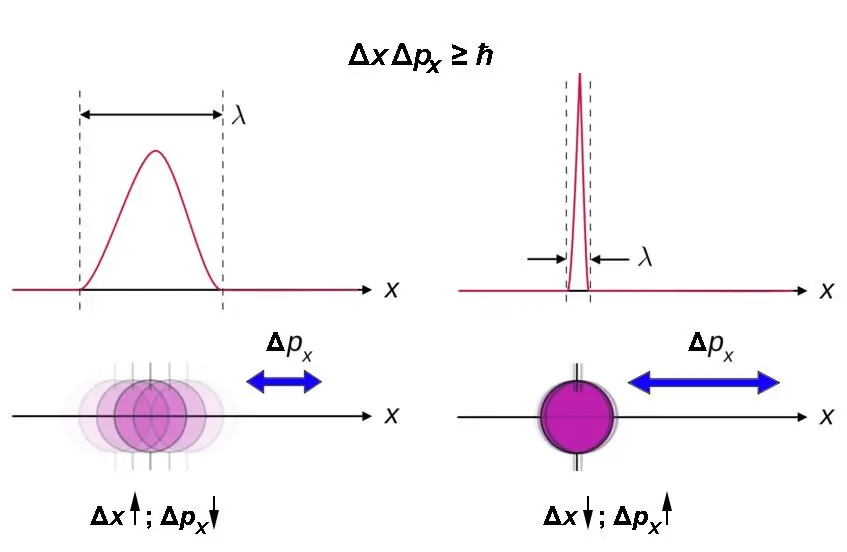 Uncertainty relation coordinate - momentum