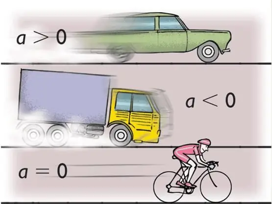 Linear acceleration hauv physics