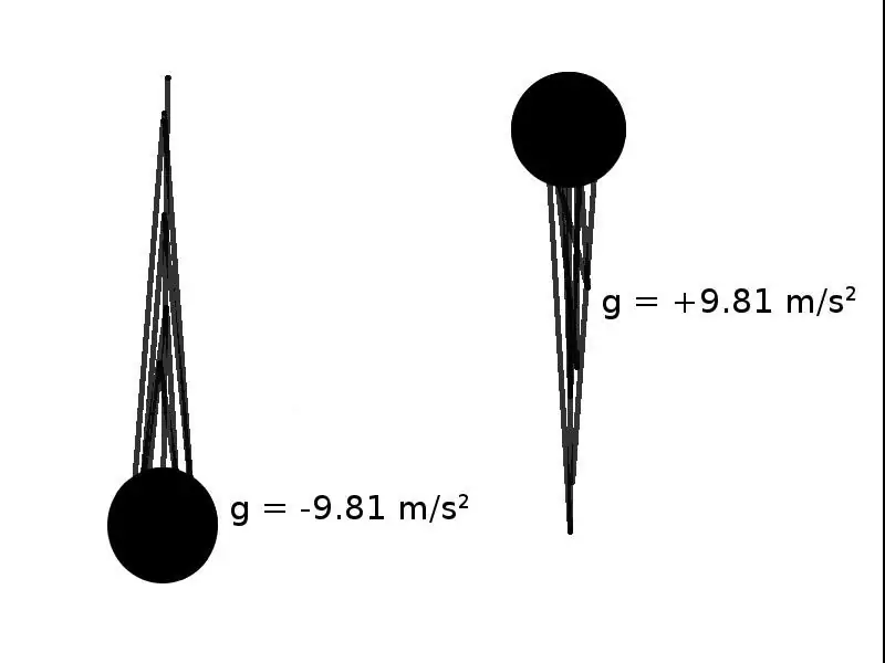 Accélération de la gravité