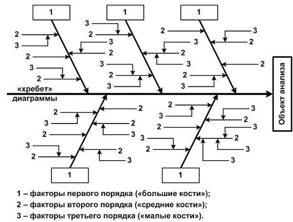 Ишикава диаграммасы