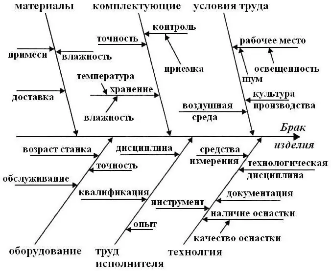 Ишикава диаграммасының мысалы