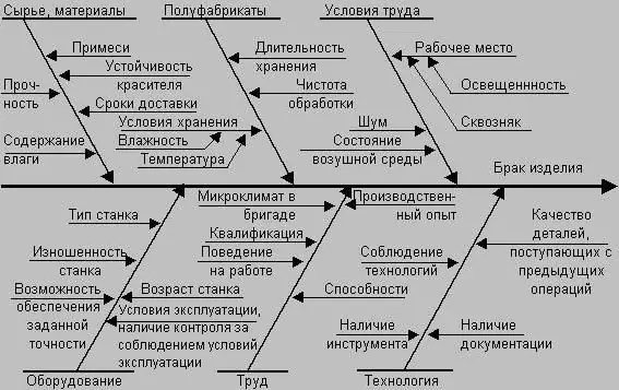 ишикава диаграма като пример