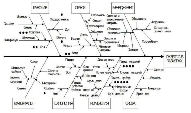 Ишкананын мисалында Ишикава диаграммасы