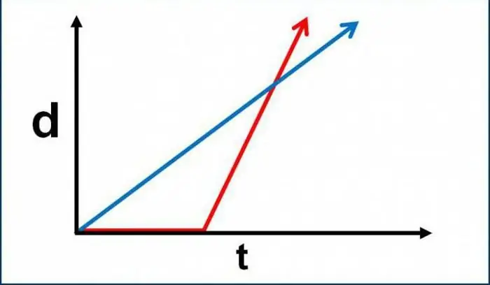 kinematica van materiële puntsnelheidsversnelling