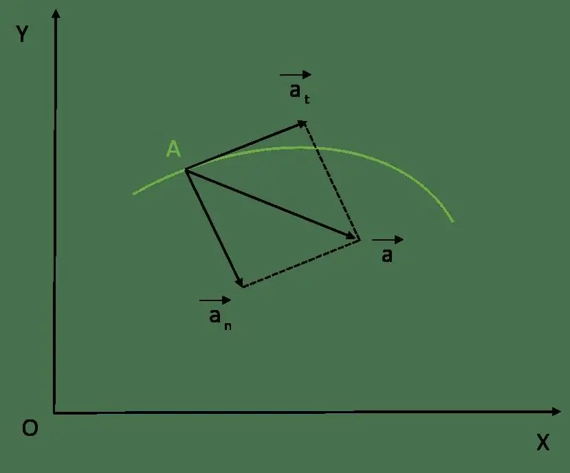 Fuld acceleration og komponenter