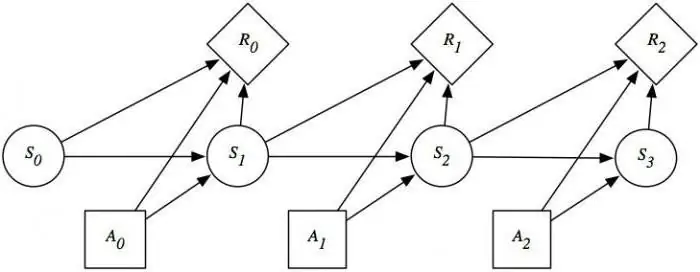 Nadzorovan Markov proces