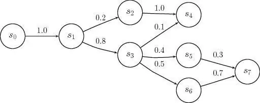 Markov proseslərində ehtimal