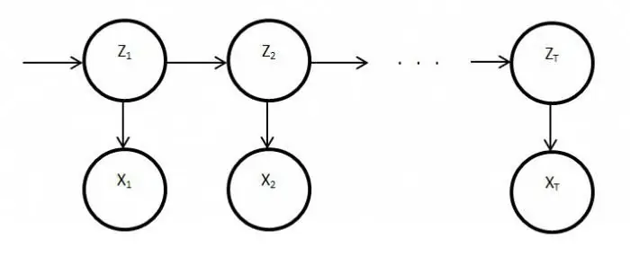 Markov tilfeldig prosess