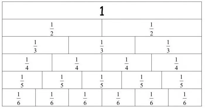 pareizās un nepareizās frakcijas