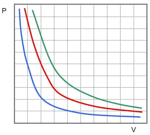 Ideal gas isotherms