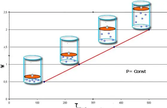 Isochoric Process Graph