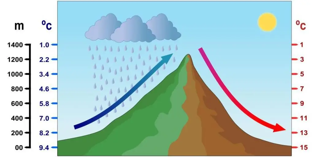 Adiabatic processes of air masses