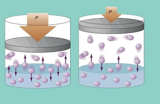 Création de pression par des molécules de gaz