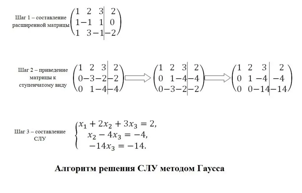 Application of the Gauss method