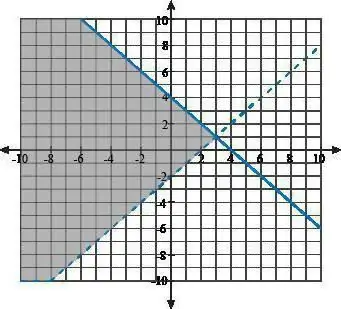 resolver o sistema de desigualdades 3