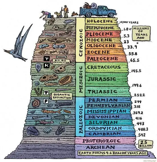 jeokronolojik ve stratigrafik ölçekler