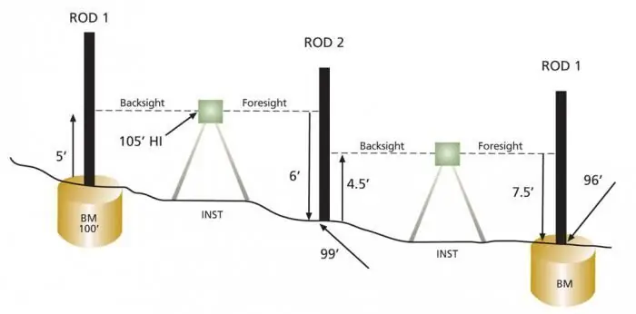 nivelación geométrica