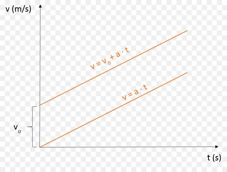 Grafici di velocità