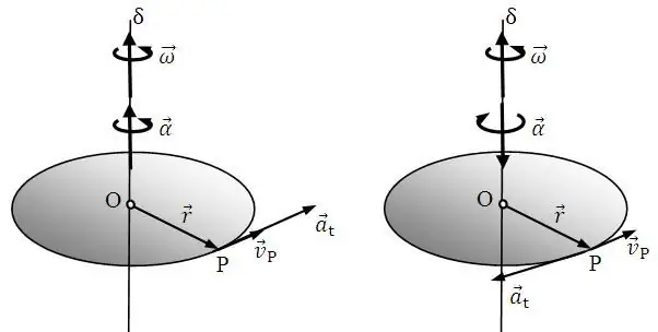 Kinematica van de rotatiebeweging van een materieel punt