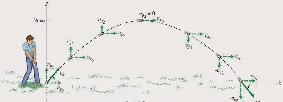 Traiettoria in moto parabolico