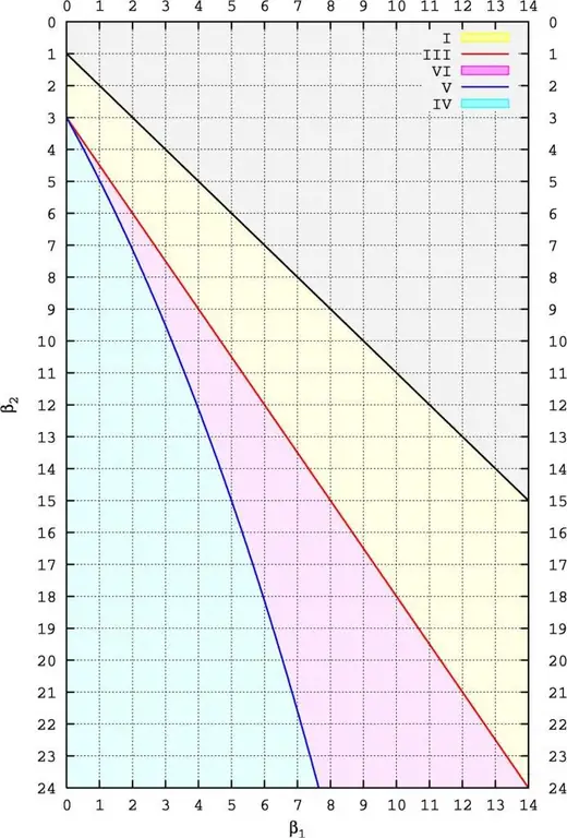 Pearson distribution