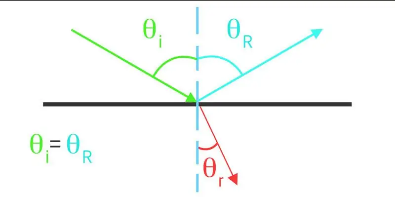 Lub phenomenon ntawm reflection thiab refraction