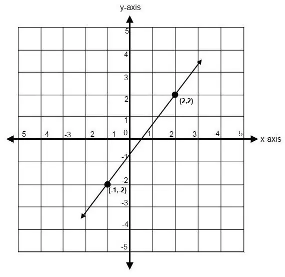 equazione di una retta passante per due punti dati