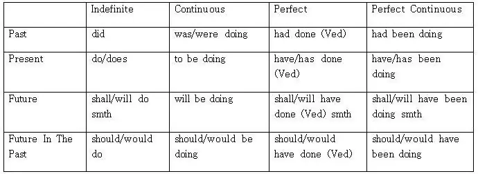 table of forms of English verbs