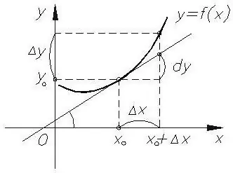 Semnificația fizică a derivatei unei funcții