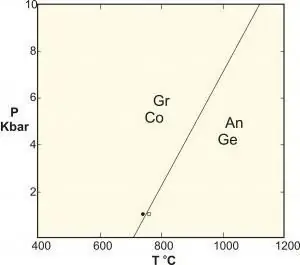 Quantum phase transition