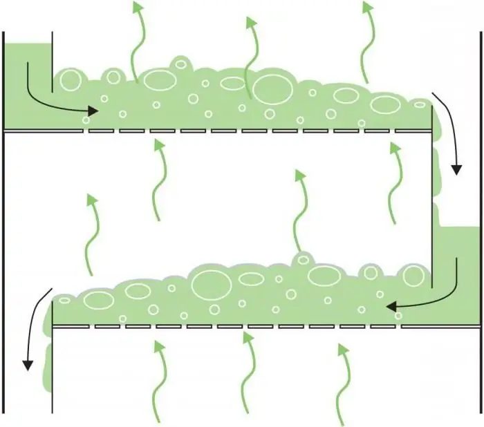 princíp fungovania destilačnej kolóny