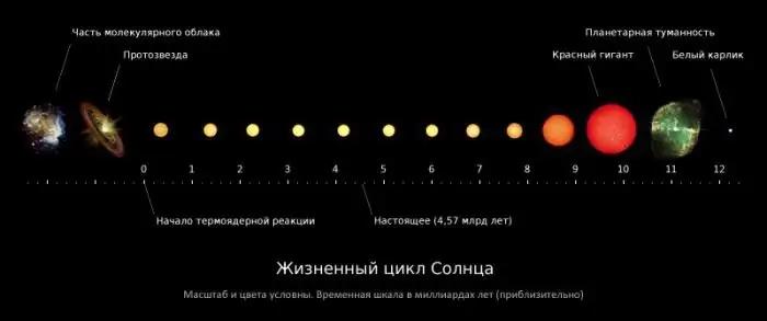 cikli mesatar jetësor i një ylli