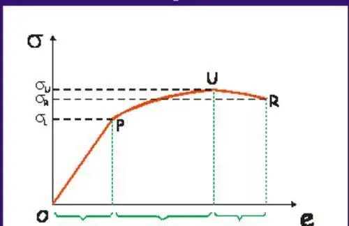 Curva de deformação típica