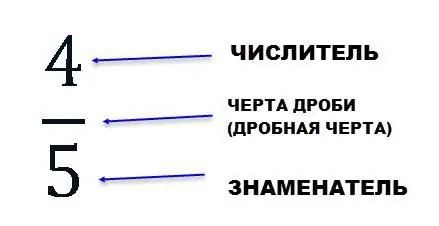 numerator denominator