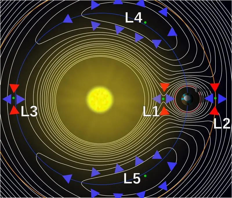 Lagrange wijst Aarde - Zon