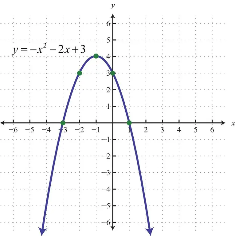 Parabola plot