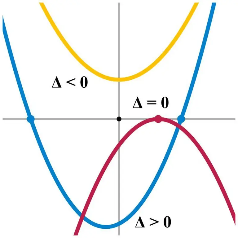 Método gráfico para resolver equações do segundo grau