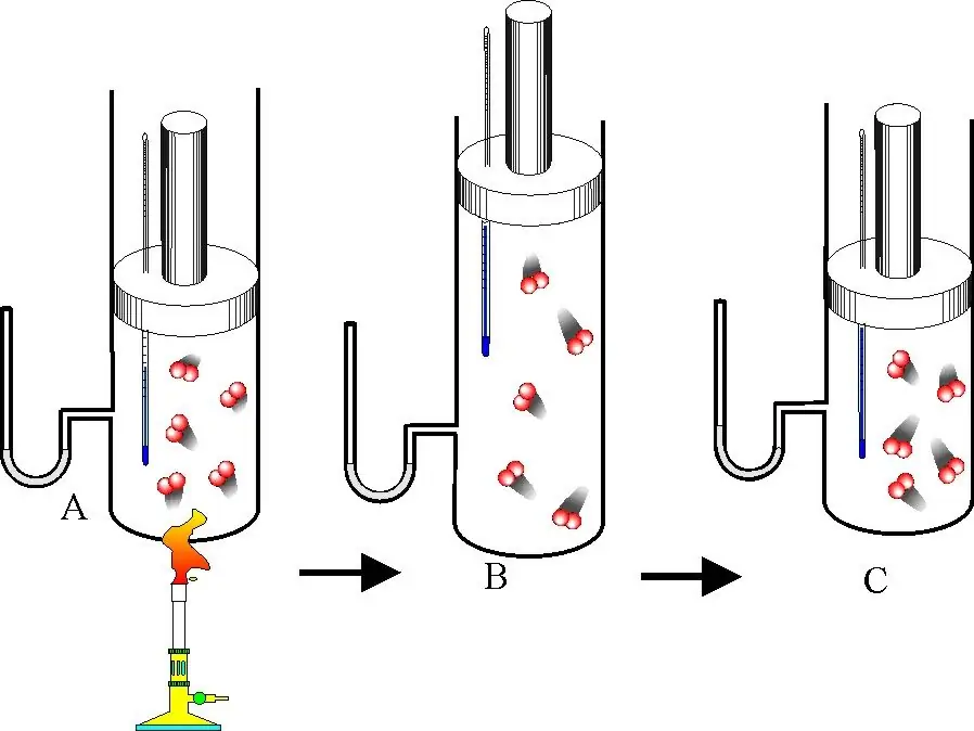 Änderung der inneren Energie des Gases