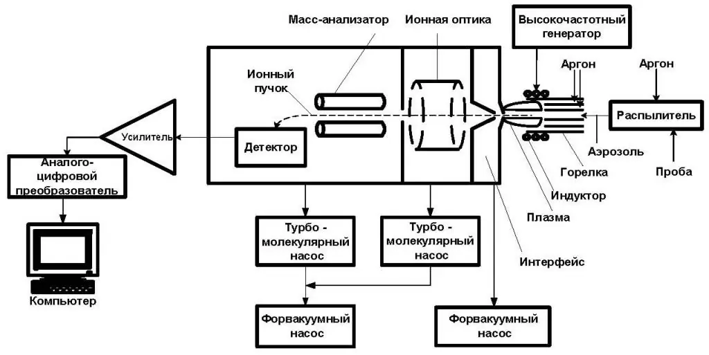 Complex spectral scheme