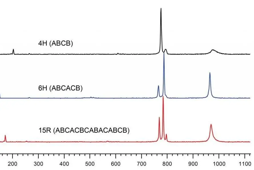 Gráfico de espectroscopia