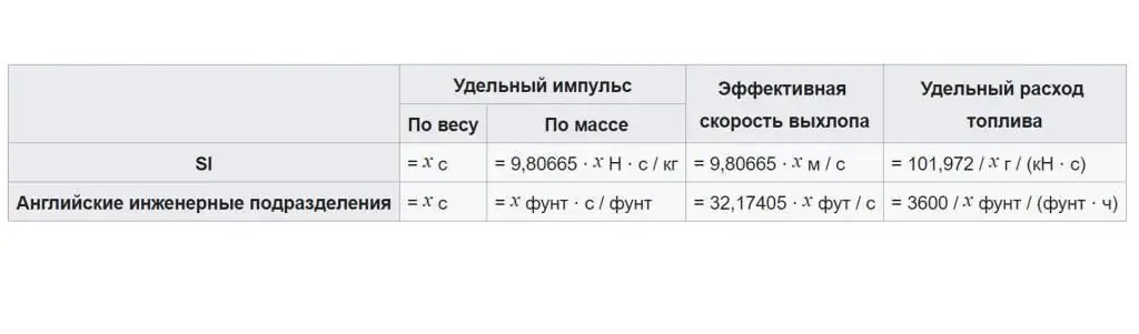 Specifična tabela motora