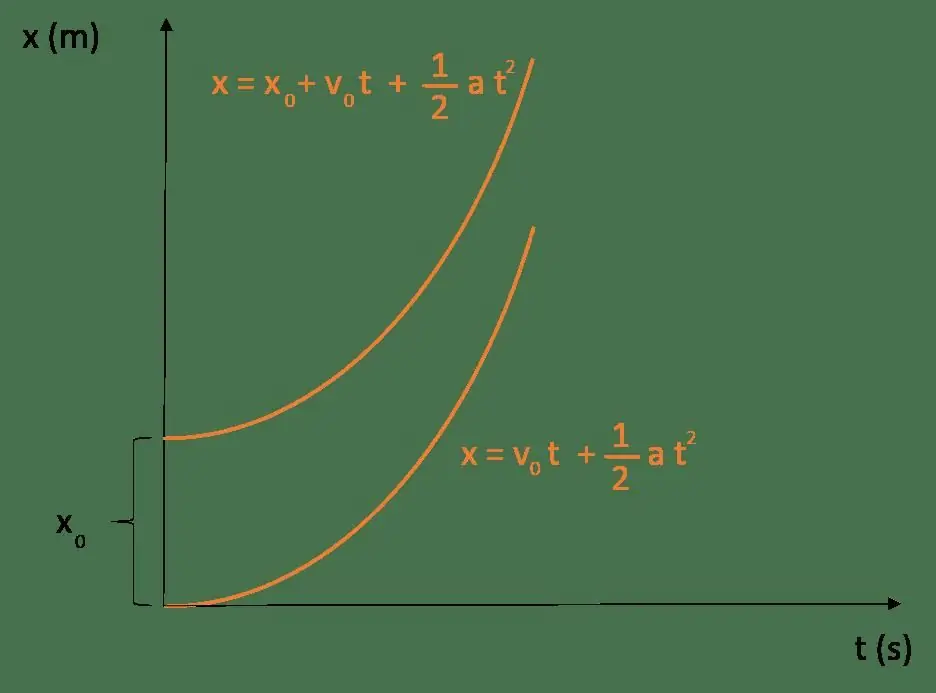 Path graph (uniformly accelerated motion)